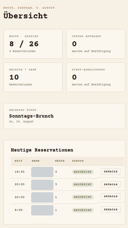 Tagesübersicht der Schaltzentrale: Gedecke, offene Anfragen, nächstes Event und die heutigen Reservierungen. Die Gastnamen sind unkenntlich gemacht.